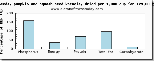 phosphorus and nutritional content in pumpkin seeds
